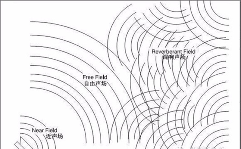 室內(nèi)聲學設計之自由聲場 室內(nèi)聲學設計之自由聲場